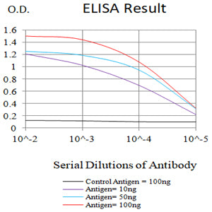 Mouse Monoclonal Antibody to CXCL9