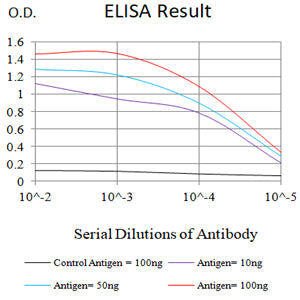 Mouse Monoclonal Antibody to NR1H2