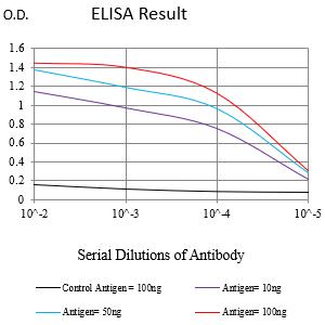 Mouse Monoclonal Antibody to CD62P