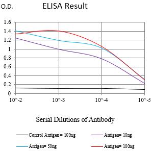 Mouse Monoclonal Antibody to CD186