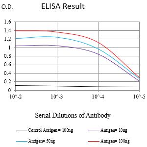 Mouse Monoclonal Antibody to CD186