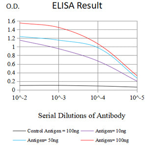 Mouse Monoclonal Antibody to KITLG