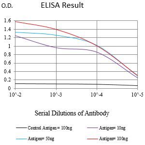 Mouse Monoclonal Antibody to MAGEA4