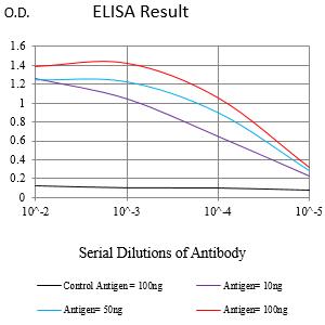 Mouse Monoclonal Antibody to MAGEA4
