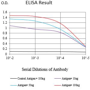 Mouse Monoclonal Antibody to CD4