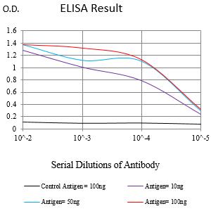 Mouse Monoclonal Antibody to TLR7