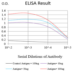 Mouse Monoclonal Antibody to AHNAK