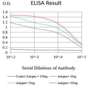 Mouse Monoclonal Antibody to DLL3