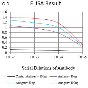 Mouse Monoclonal Antibody to CD88