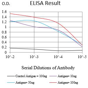 Mouse Monoclonal Antibody to CD79B