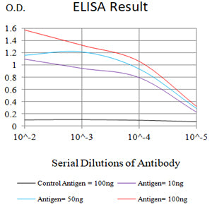 Mouse Monoclonal Antibody to IL1B
