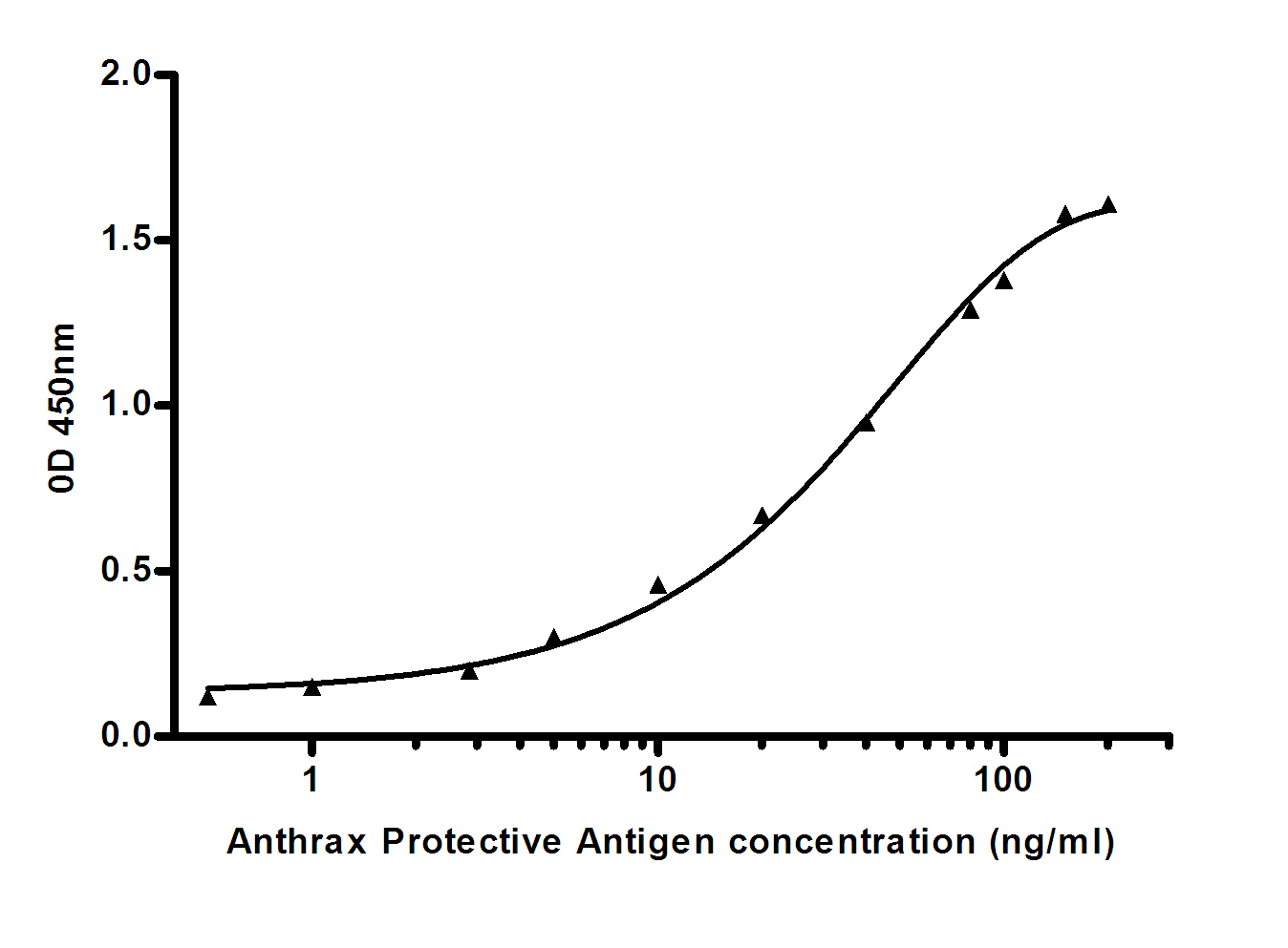 Mouse Monoclonal Antibody to Anthrax Protective gen