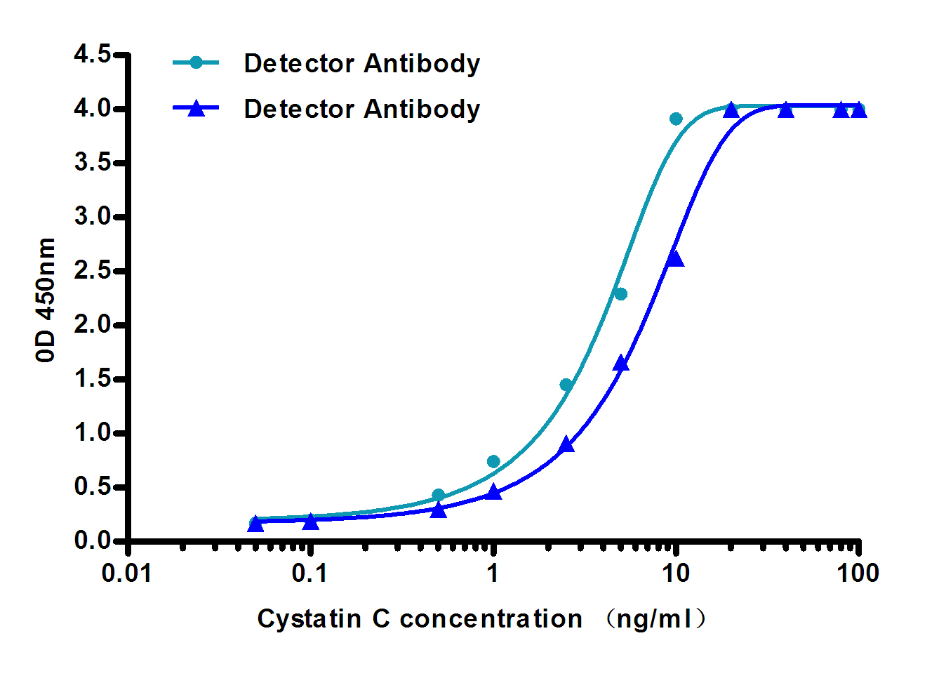 Mouse Monoclonal Antibody to Cystatin C
