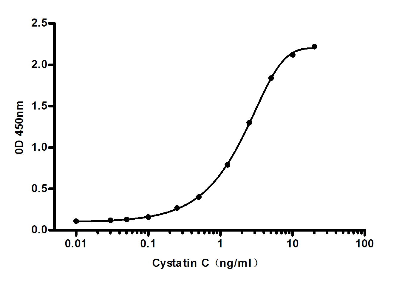 Mouse Monoclonal Antibody to Cystatin C