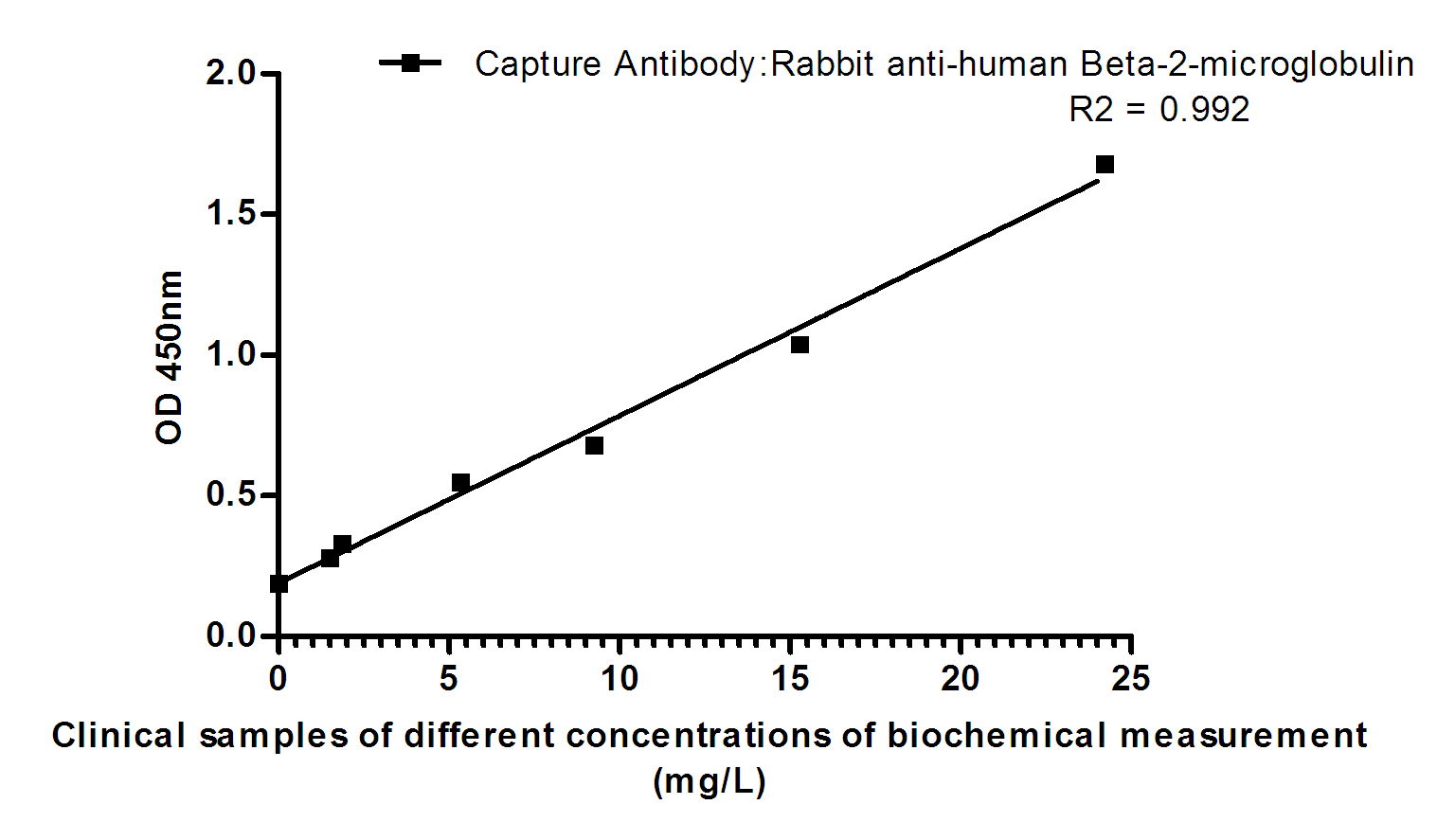 Mouse Monoclonal Antibody to beta 2 Microglobulin