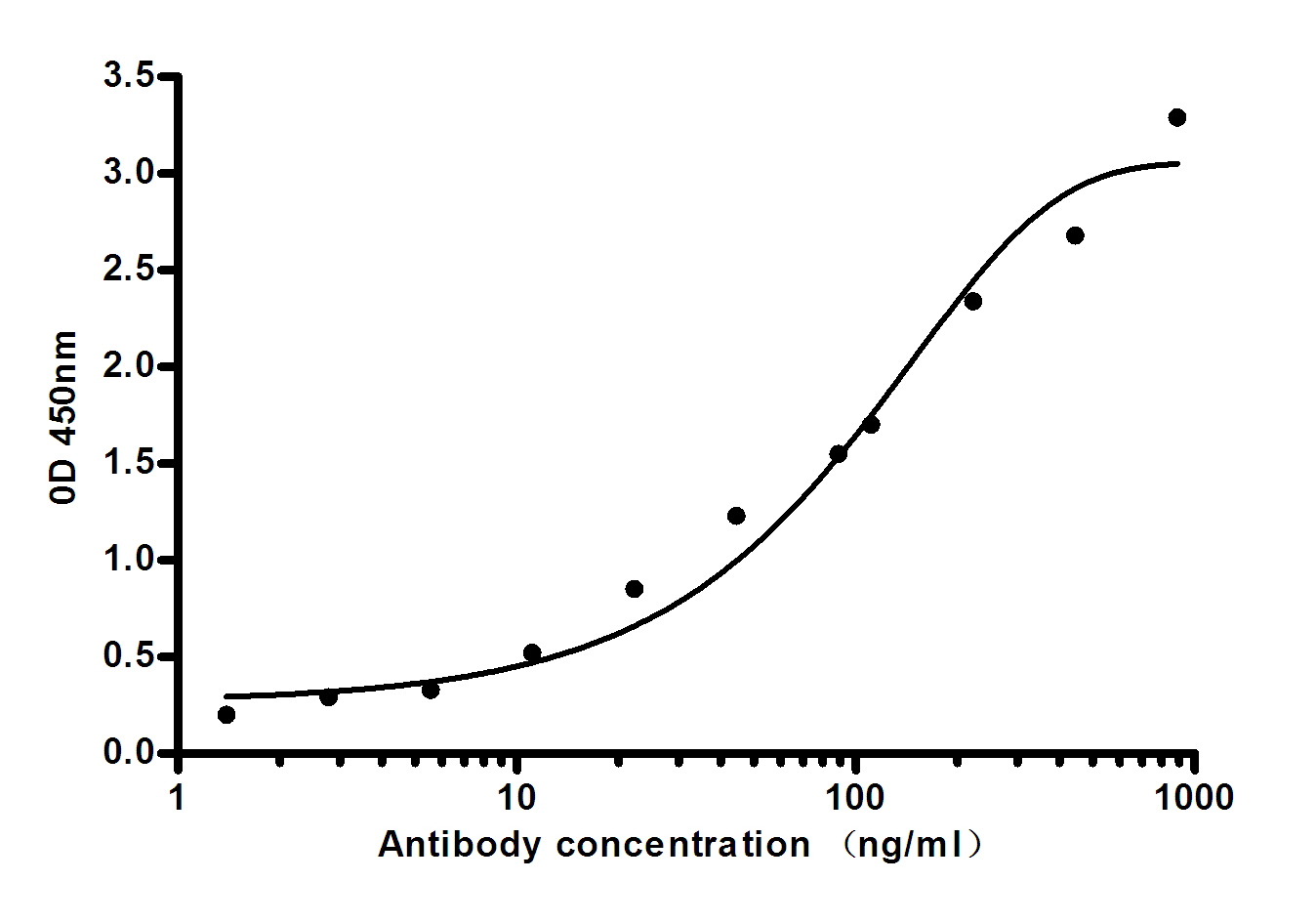 Mouse Monoclonal Antibody to Leptin