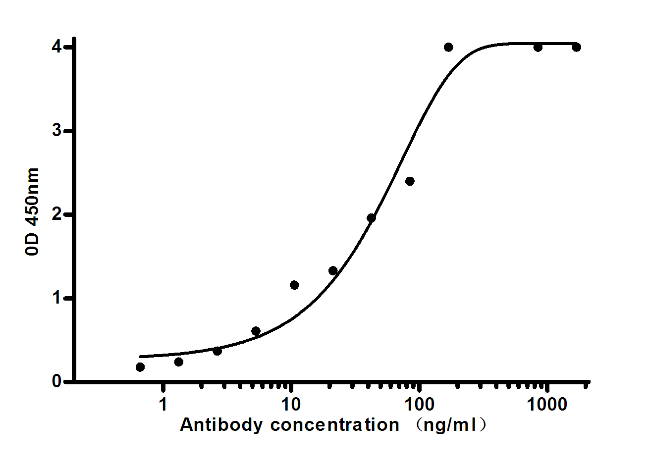 Mouse Monoclonal Antibody to Leptin