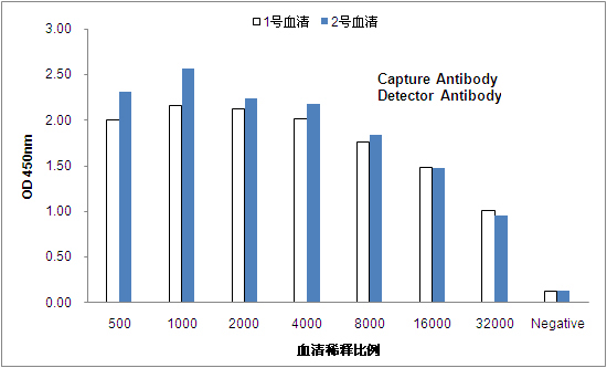 Mouse Monoclonal Antibody to RBP4