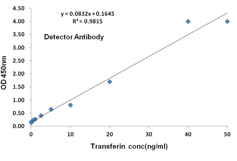 Mouse Monoclonal Antibody to Transferrin