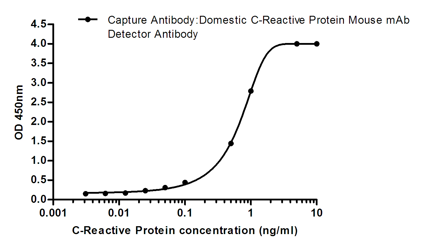 Mouse Monoclonal Antibody to C Reactive Protein