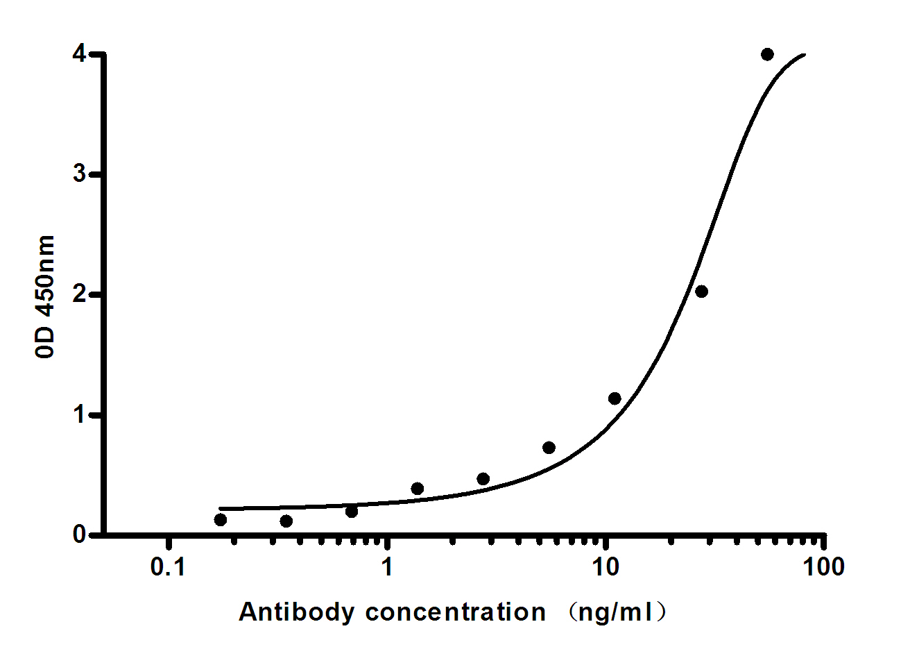 Mouse Monoclonal Antibody to Natriuretic Peptides B