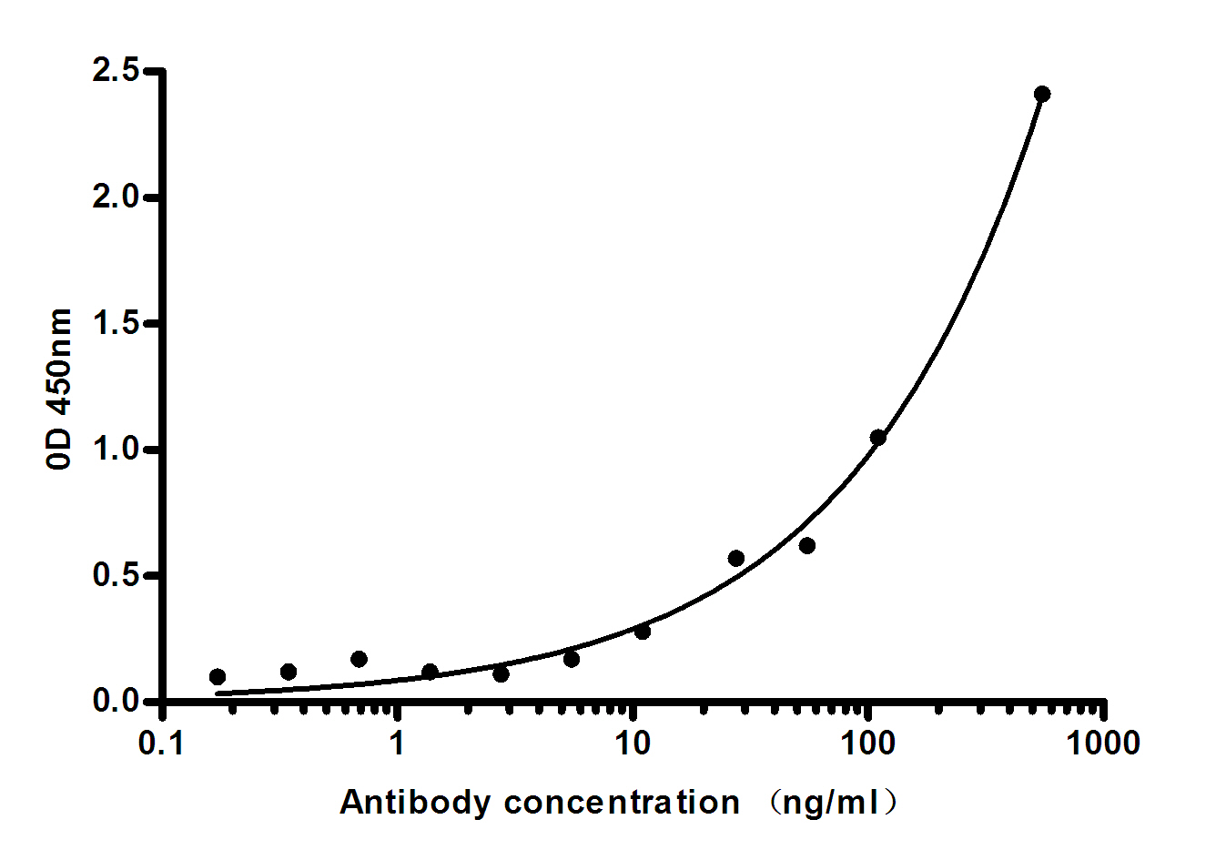 Mouse Monoclonal Antibody to Natriuretic Peptides B