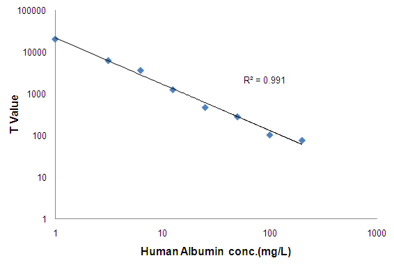 Mouse Monoclonal Antibody to Human Serum Albumin