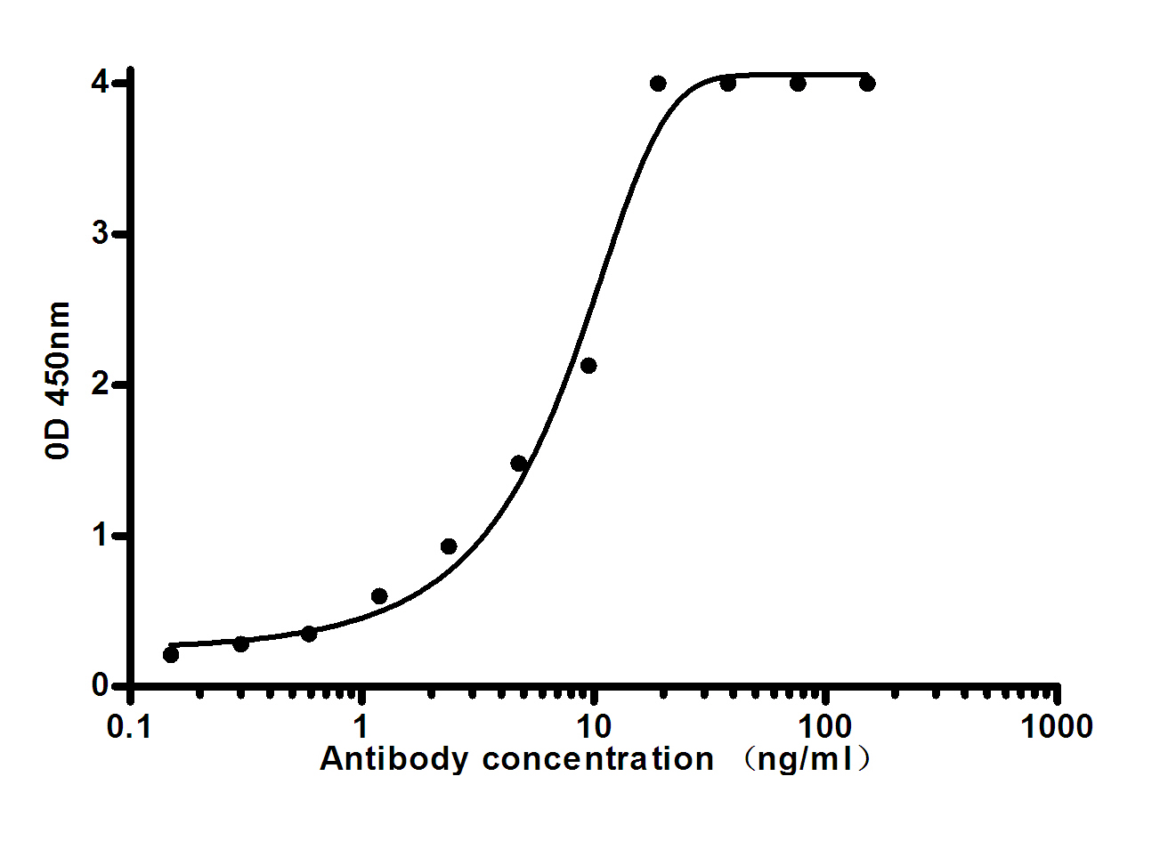 Mouse Monoclonal Antibody to Human IgM