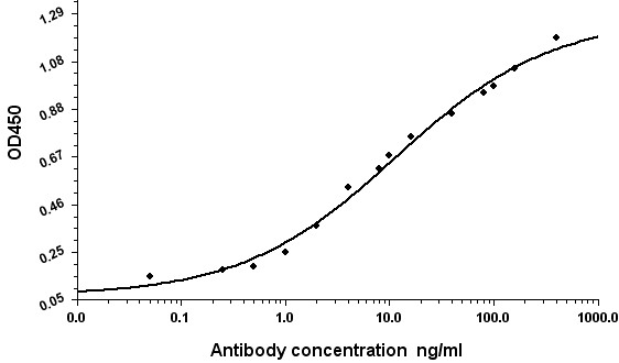 Mouse Monoclonal Antibody to Human Serum Albumin